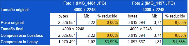 Datos obtenidos en la reducción de imágenes con Compressor.io