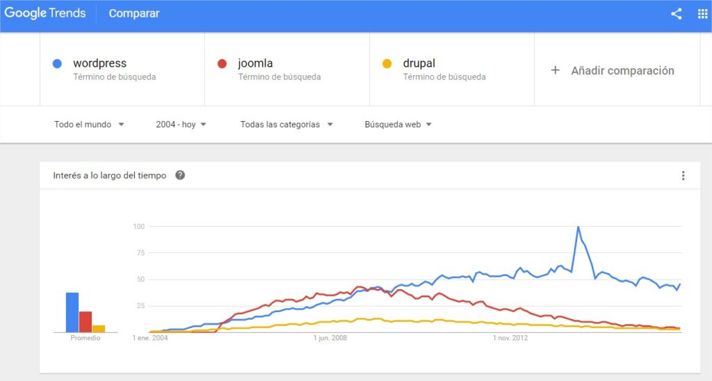 Tendencia de búsqueda en google del término WordPress. Por tanto, WordPress es una buena opción para invertir en una web.