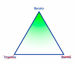 Triángulo de clasificación de proyectos con el vértice Barato destacado