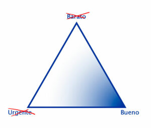 Triángulo de los proyectos con el vértice Bueno destacado