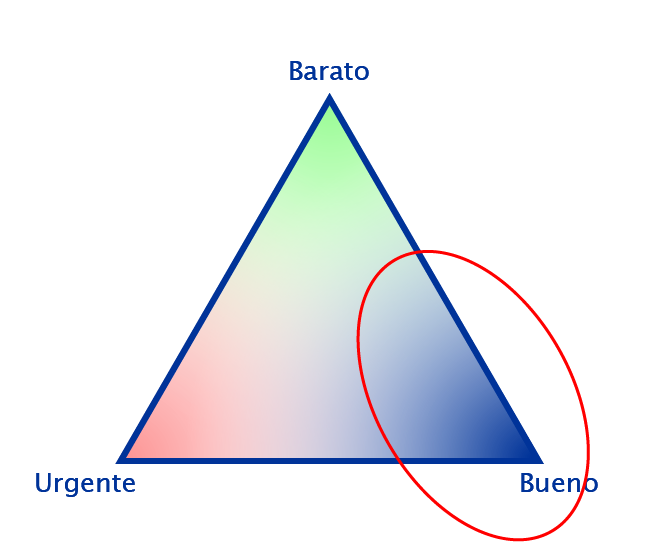 Triángulo de proyectos óptimo