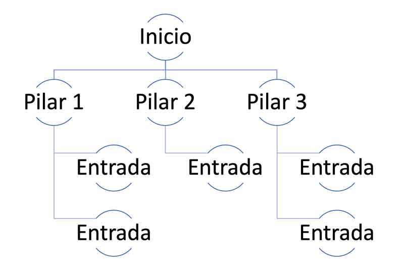Esquema en el que se explica la arquitectura silo en SEO