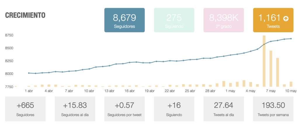 Crecimiento en Twitter:
+665 seguidores
+15,83 seguidores al día
+0,57 seguidores por tweet
+16 siguiendo
27,64 tweets al día
193,50 tweets por semana