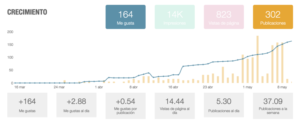 Gráfica en la que se muestra el crecimiento de seguidores en la cuenta de facebook de WordPress España. Los datos que muestra son:
+164 Me gustas
+2,88 Me gustas al día
+0,54 Me gustas por publicación
14,44 visitas de página al día
5,30 publicaciones al día
37,90 publicaciones a la semana