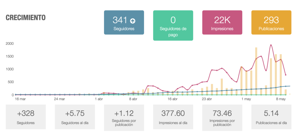 Gráfica en la que se muestra el crecimiento de seguidores en la cuenta de linkedin de WordPress España. Los datos que muestra son:
+328 Seguidores
+5,75 Seguidores al día
+1,12 Seguidores por publicación
377,60 impresiones al día
73,46 Impresiones por publicación
5,14 Publicaciones al día
